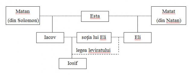 De ce redau Evangheliștii două liste diferite cu strămoșii lui Hristos? genealogia lui Hristos
