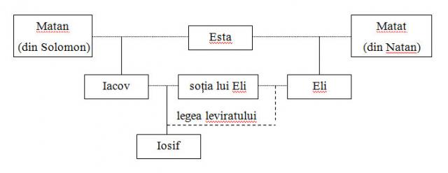 genealogia lui Hristos